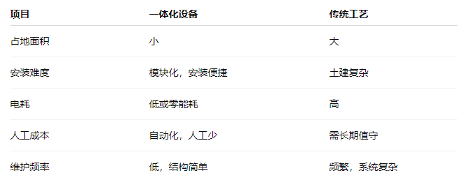 一體化重力式凈水處理設(shè)備貴嗎？